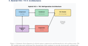 Review: Advances in Hybrid Thermoelectric Refrigeration